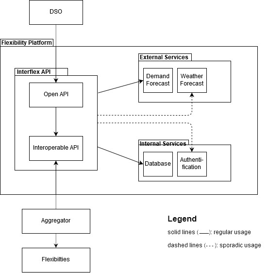 InterFlex Platform Überblick